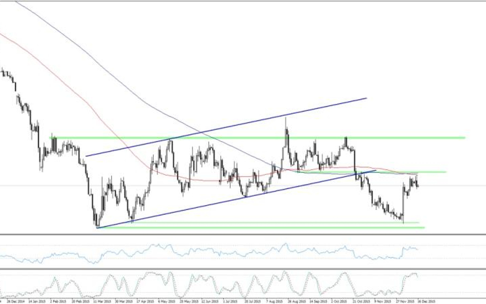 EURUSD, interwał D1