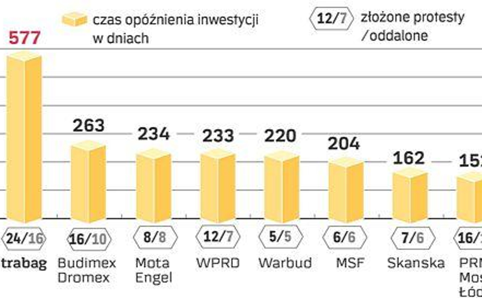 Protesty przegranych firm winne opóźnieniom w budowie