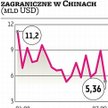 Świat mniej inwestuje