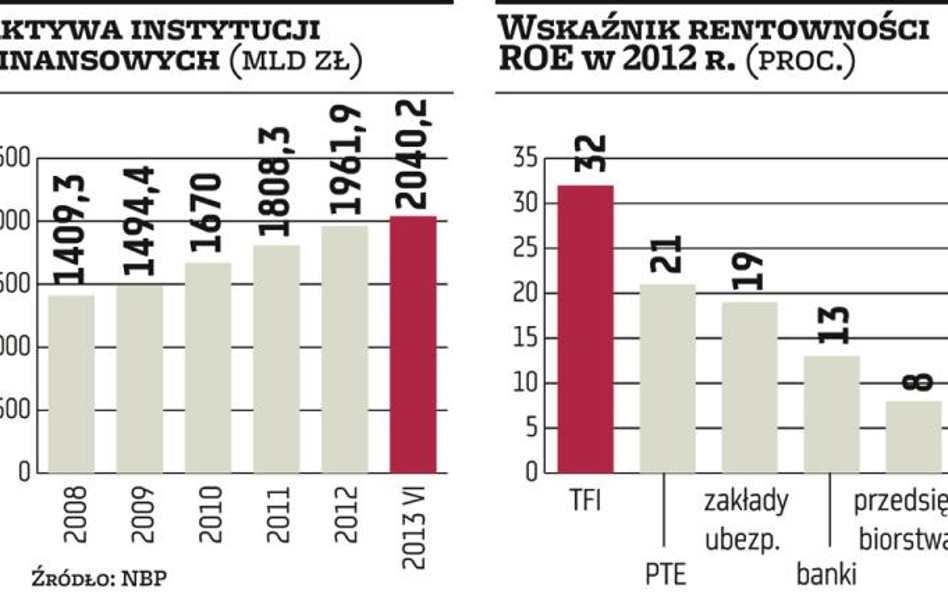 Niebankowe instytucje finansowe z najwyższą rentownością