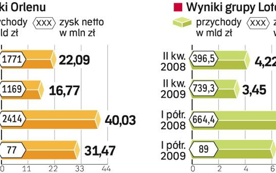 Umocnienie złotego pomogło obu firmom paliwowym. Jednak wyniki operacyjne są słabsze niż przed rokie