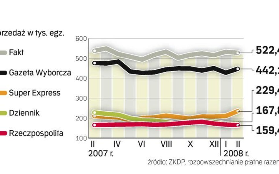 Rośnie „Super Express”, stabilna sprzedaż „Rz”