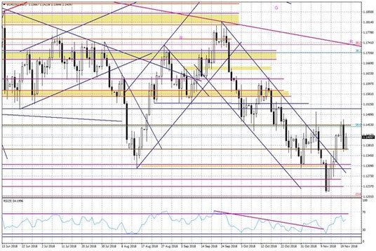 Wykres dzienny EURUSD