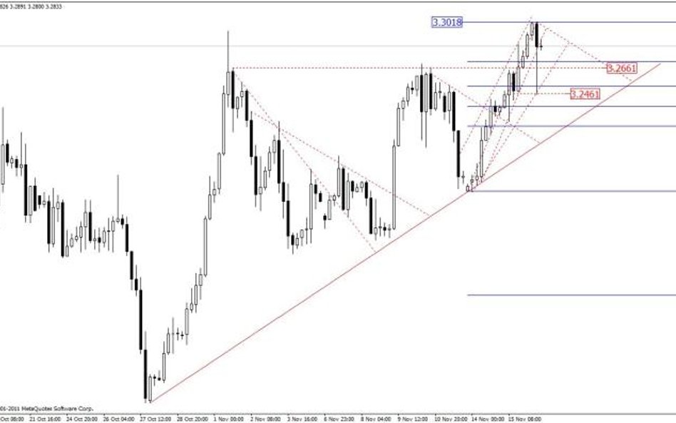 Wykres USDPLN H4