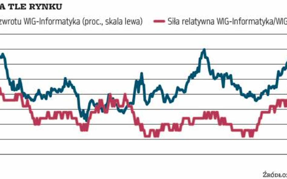 Branża informatyczna utrzymuje się w długoterminowym trendzie wzrostowym, ale dynamika hossy znaczni