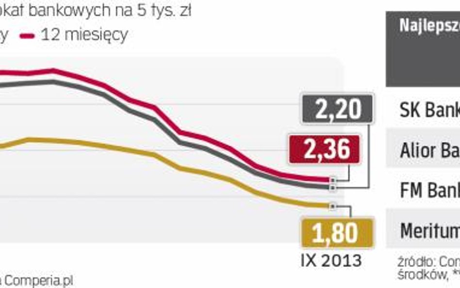 Realne zyski z lokat ratowała rekordowo niska inflacja