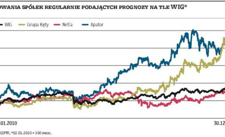 Prognozy opublikuje tylko garstka spółek