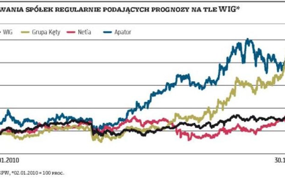 Prognozy opublikuje tylko garstka spółek