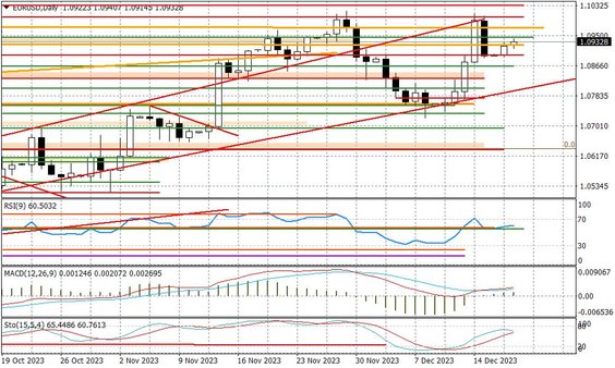 Wykres dzienny EURUSD