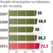 Amerykanie nie będą oszczędzać na Halloween. Handel liczy na dodatkowe niemal 7 mld dol. obrotów. To