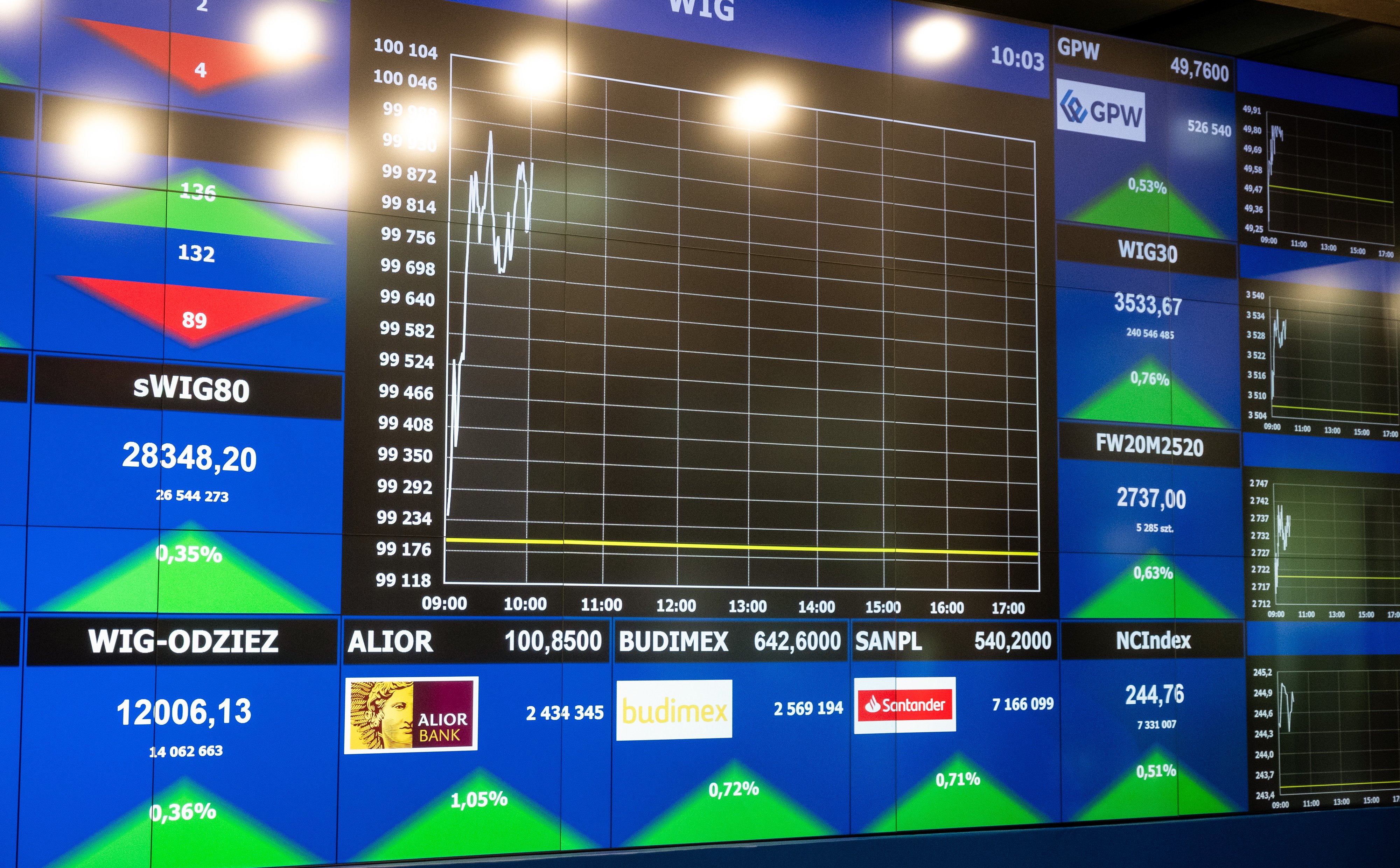 Giełda w Warszawie nie zatrzymuje się. Indeksy na nowych szczytach