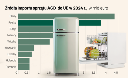 Polscy producenci AGD pokonani przez Chińczyków