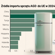 Polscy producenci AGD pokonani przez Chińczyków