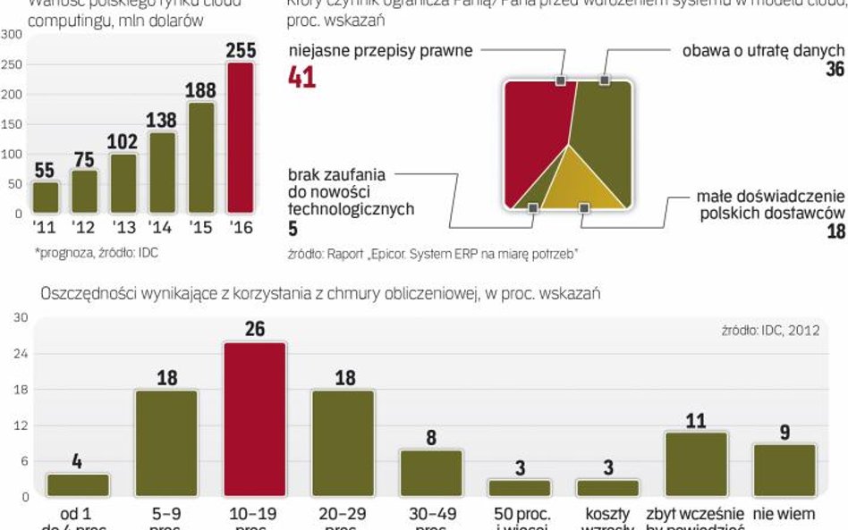 Firmy informatyczne liczą, że usunięcie barier ograniczających rozwój rynku cloud computingu znaczni