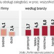 Najwyższe koszty długów ponosi branża finansowa