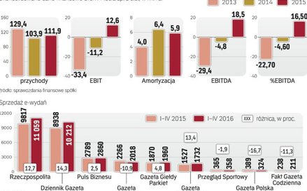 Poprawa wyników i rosnąca sprzedaż
