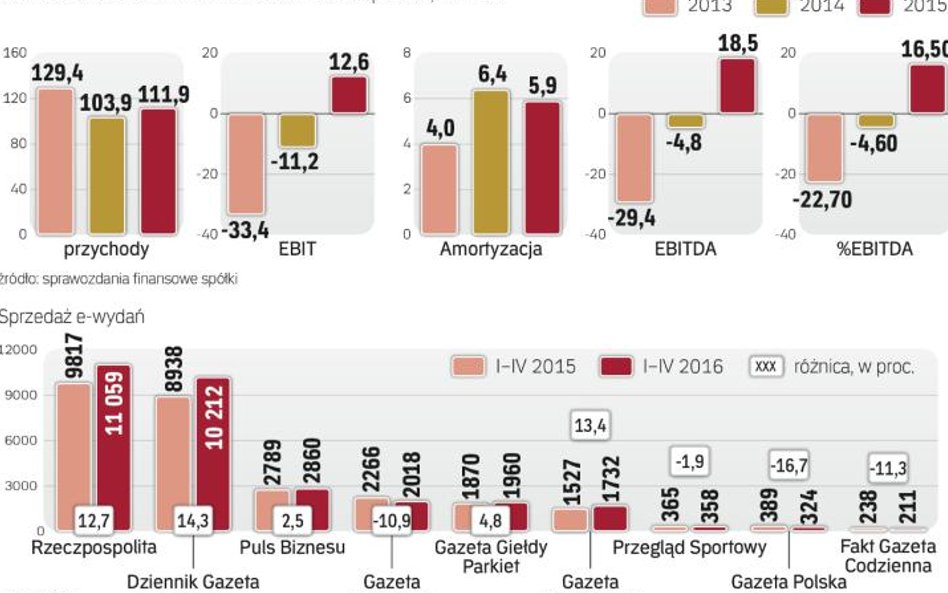 Poprawa wyników i rosnąca sprzedaż