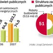 17 mld zł, które chce oszczędzić rząd, to 16 proc. rynku zamówień publicznych (dane za 2007 r.). Wię