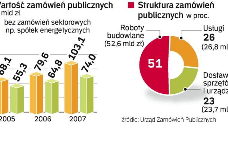 17 mld zł, które chce oszczędzić rząd, to 16 proc. rynku zamówień publicznych (dane za 2007 r.). Wię