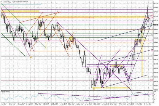 Wykres dzienny USD/PLN