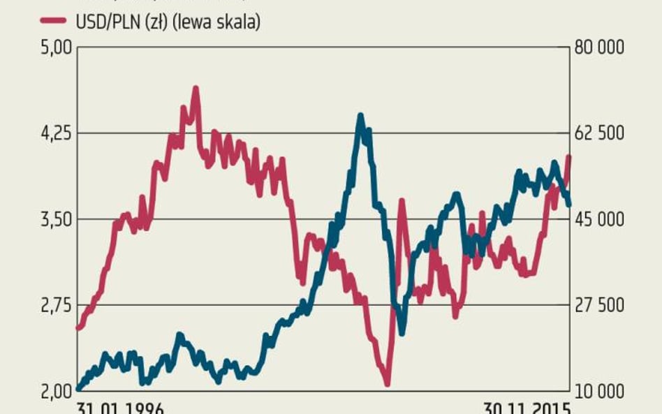 Dolar rośnie, WIG spada