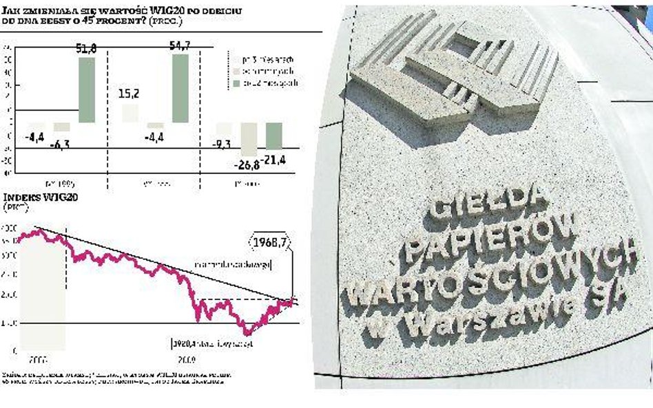 WIG20 sforsował styczniowy szczyt i linię bessy