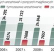Więcej poręczeń majątkowych