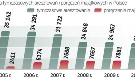 Więcej poręczeń majątkowych