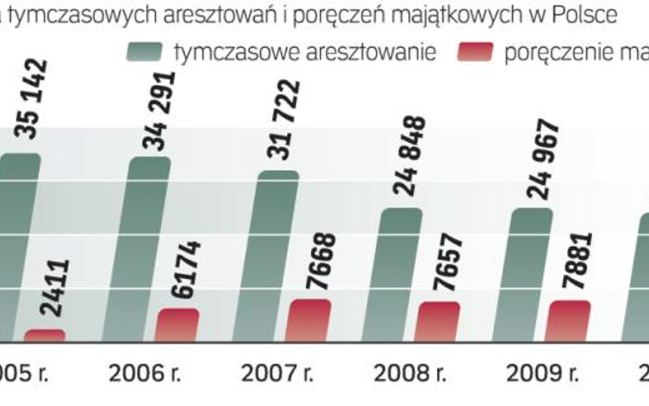 Więcej poręczeń majątkowych