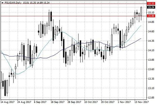 Notowania cukru w USA – dane dzienne