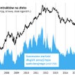 Gwałtowny napływ kapitału na rynku kontraktów terminowych. Źródło: Qnews.pl na podst. CFTC (U.S. Com