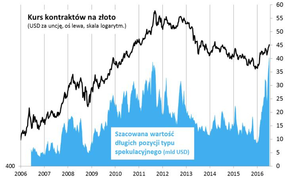 Gwałtowny napływ kapitału na rynku kontraktów terminowych. Źródło: Qnews.pl na podst. CFTC (U.S. Com