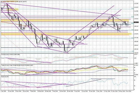 Wykres dzienny USD/JPY