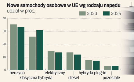 Zakaz sprzedaży samochodów spalinowych trafi do kosza?