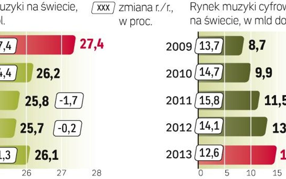 Wpływy ze sprzedaży muzyki na świecie