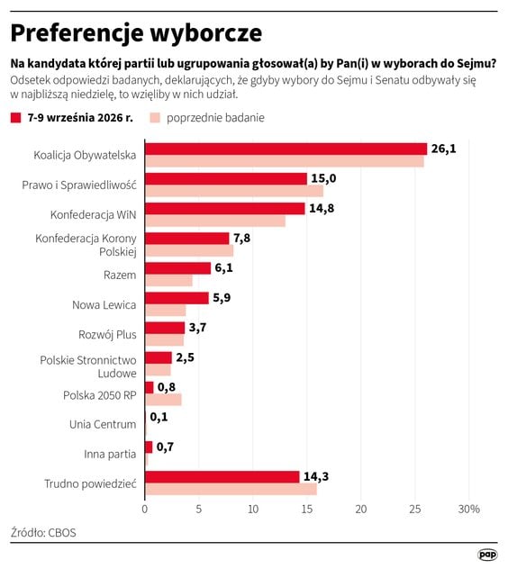 Sondaż partyjny CBOS z 7-9 września 2026 roku