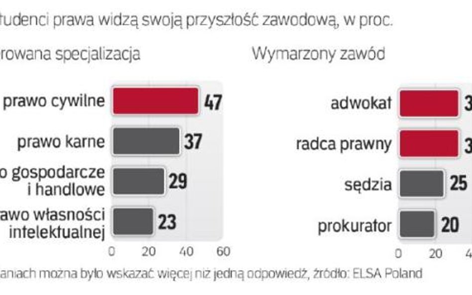 Mimo trudnej sytuacji na rynku usług adwokackich i radcowskich studenci wciąż widzą swoją przyszłość