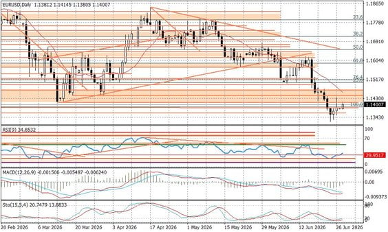 Wykres dzienny EURUSD