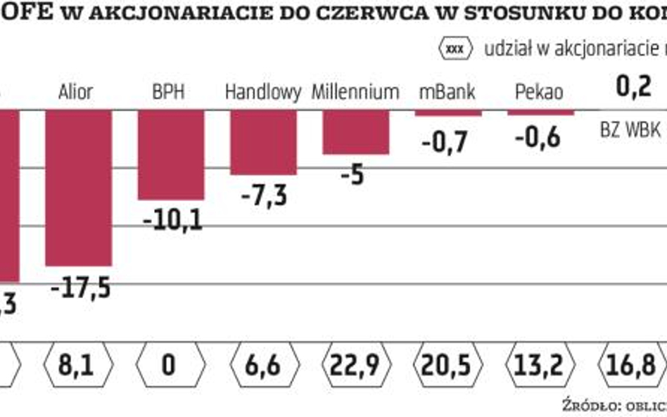 OFE wyprzedają akcje polskich banków i na zakupy się nie zanosi