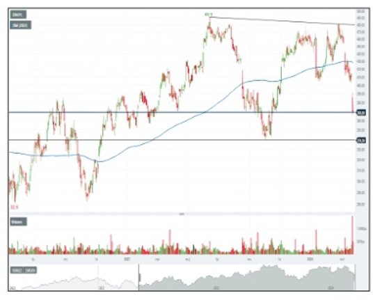 Piątkowa przecena Dino Polska zatrzymała się na 370 zł. W poniedziałek popyt także bronił tego miejs