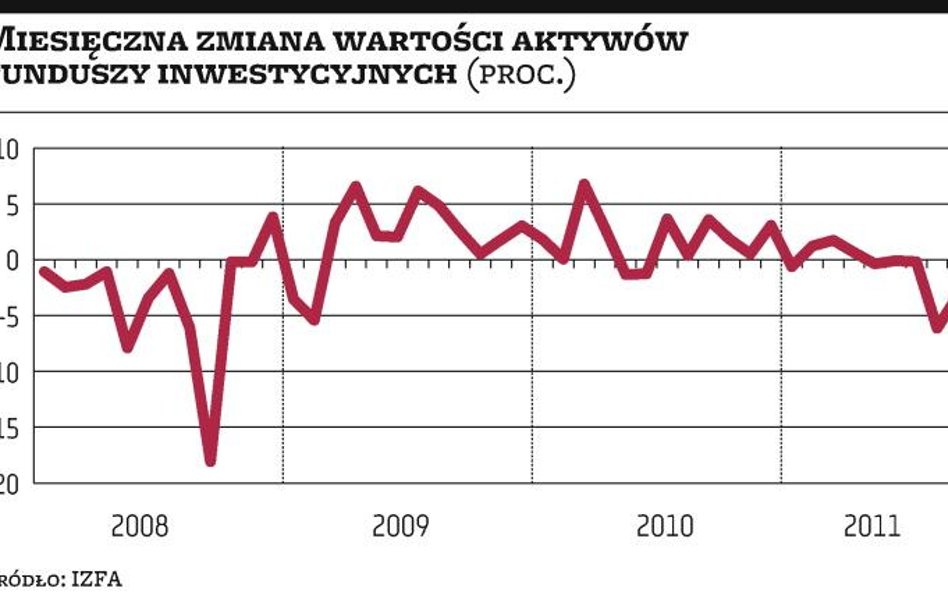 W ciągu ostatnich dwóch miesięcy fundusze straciły 11,2 mld zł