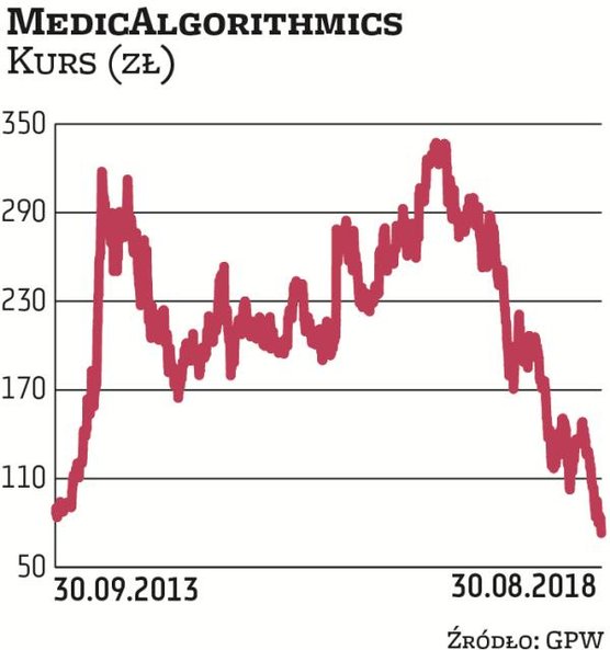 Na wykresie MedicAlgorithmics, byłego faworyta inwestorów, widać prawdziwy wodospad – kurs przez rok