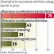 Wzrost Wymagań