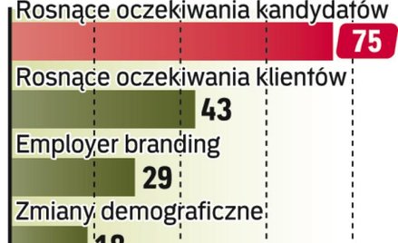 Wzrost Wymagań