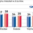 Ile płacą najemcy w dużych miastach