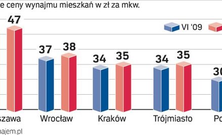 Ile płacą najemcy w dużych miastach