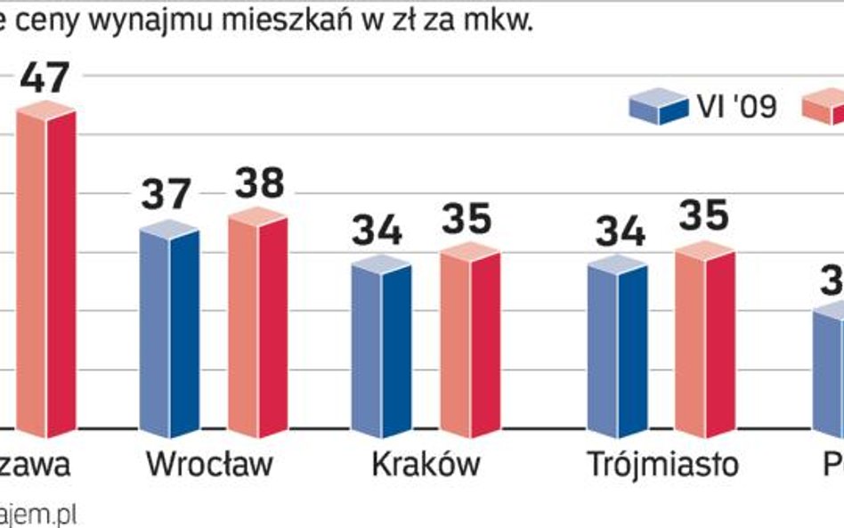 Ile płacą najemcy w dużych miastach