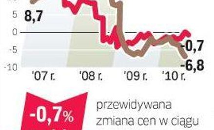 Barometr cen: domy używane na sprzedaż