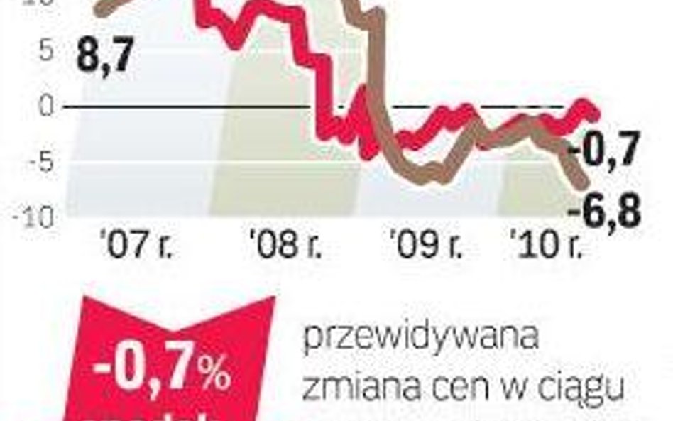 Barometr cen: domy używane na sprzedaż