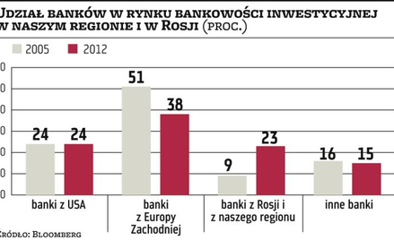 Maleje rola gigantów na emerging markets